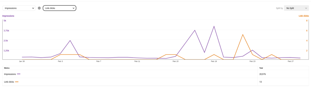 Pinterest Analytics for February 2020